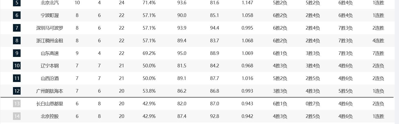 注册优惠-CBA积分榜：广厦3连胜再登榜首，广东升第二，新疆辽宁皆主场失利