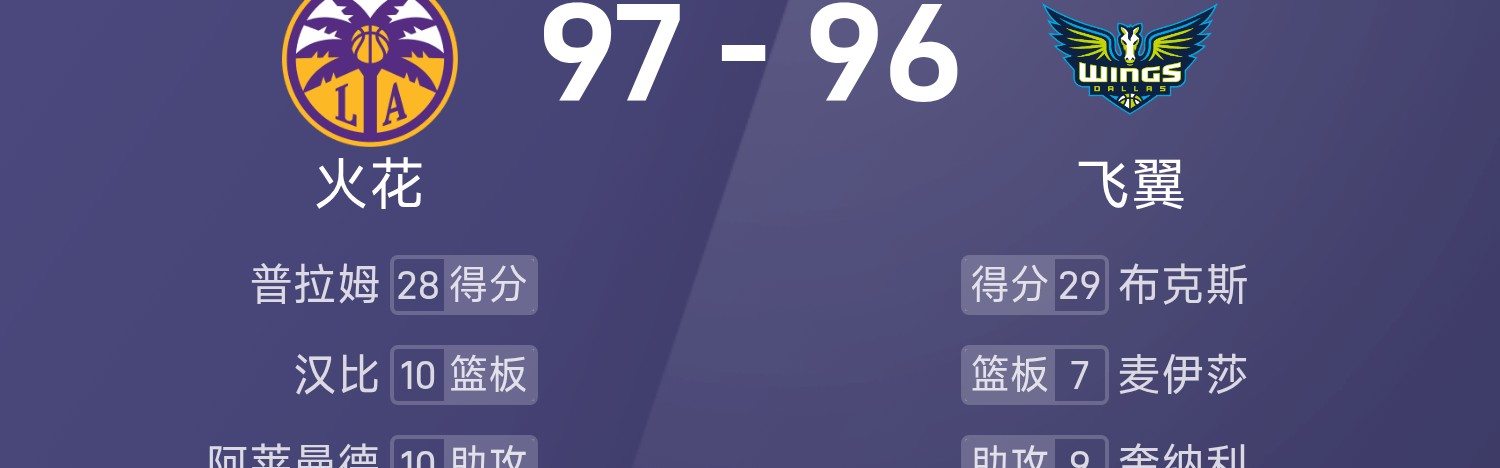 WNBA战报：佩奇29分&amp;amp;李月汝3分1篮板，火花五人得分上双以97-96险胜飞翼